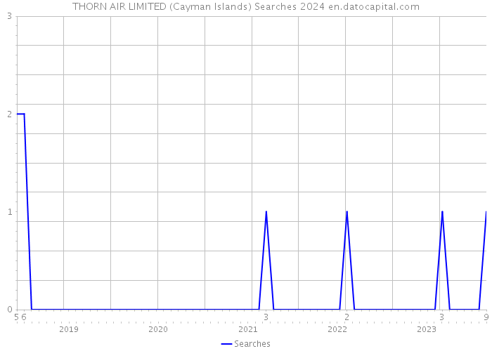 THORN AIR LIMITED (Cayman Islands) Searches 2024 