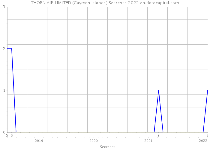 THORN AIR LIMITED (Cayman Islands) Searches 2022 