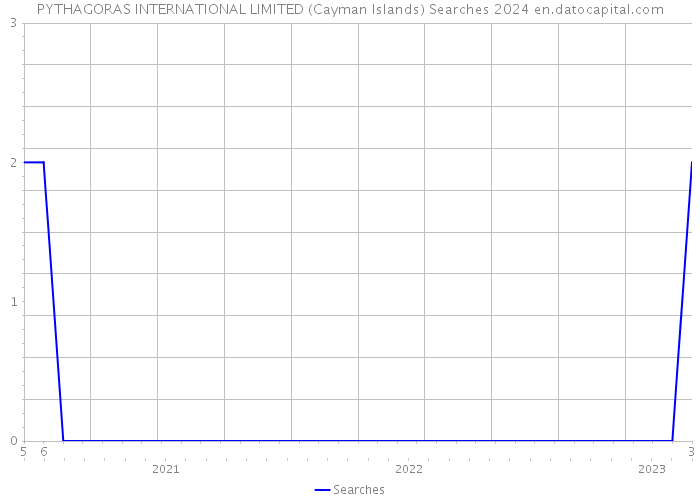 PYTHAGORAS INTERNATIONAL LIMITED (Cayman Islands) Searches 2024 