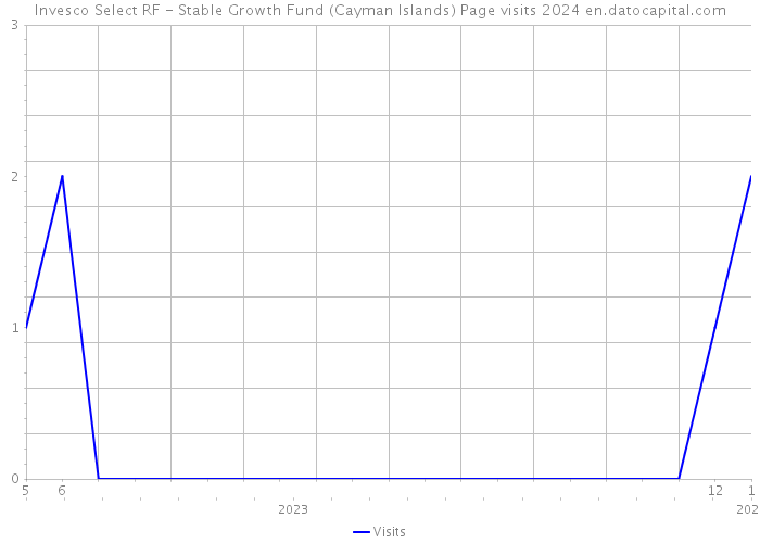 Invesco Select RF - Stable Growth Fund (Cayman Islands) Page visits 2024 
