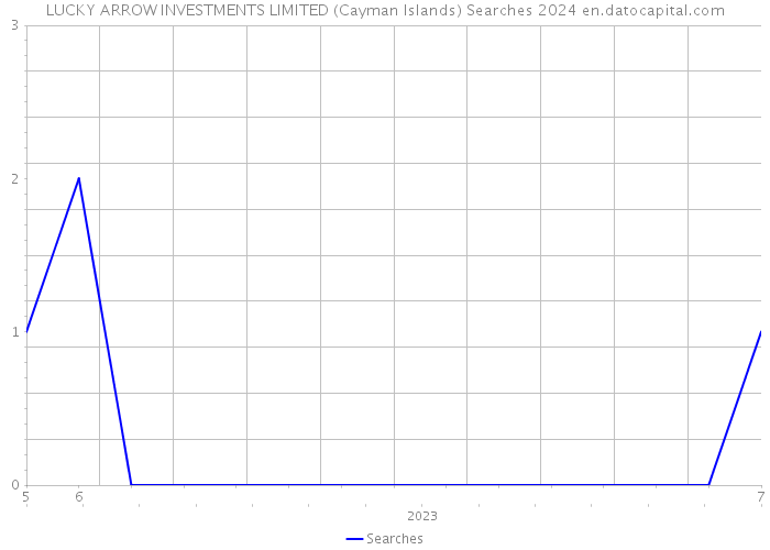 LUCKY ARROW INVESTMENTS LIMITED (Cayman Islands) Searches 2024 