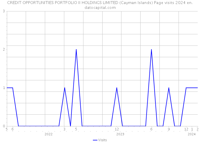 CREDIT OPPORTUNITIES PORTFOLIO II HOLDINGS LIMITED (Cayman Islands) Page visits 2024 