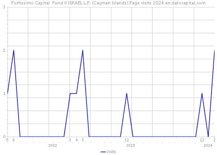 Fortissimo Capital Fund II ISRAEL L.P. (Cayman Islands) Page visits 2024 