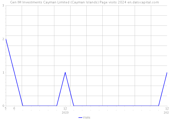 Gen IM Investments Cayman Limited (Cayman Islands) Page visits 2024 