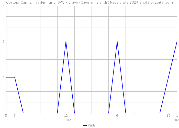 Corttex Capital Feeder Fund, SPC - Bravo (Cayman Islands) Page visits 2024 