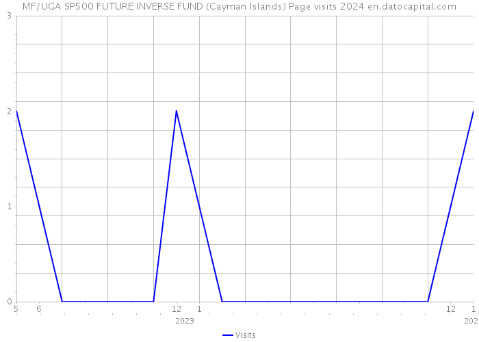 MF/UGA SP500 FUTURE INVERSE FUND (Cayman Islands) Page visits 2024 