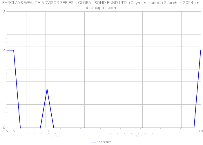 BARCLAYS WEALTH ADVISOR SERIES - GLOBAL BOND FUND LTD. (Cayman Islands) Searches 2024 