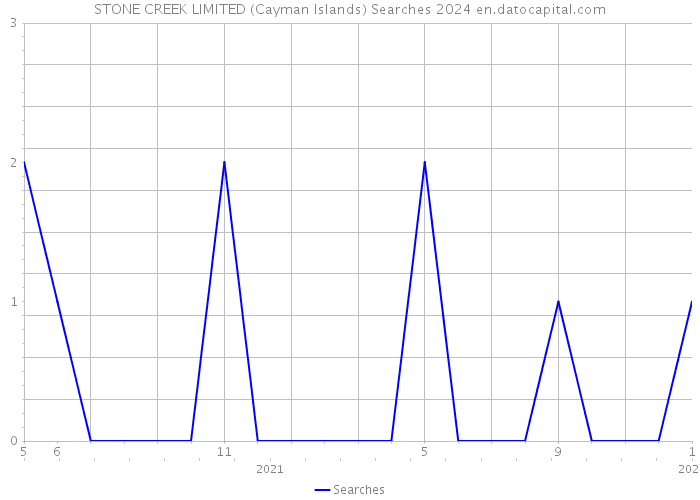 STONE CREEK LIMITED (Cayman Islands) Searches 2024 