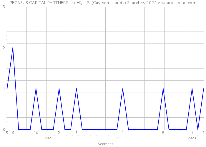 PEGASUS CAPITAL PARTNERS III (IH), L.P. (Cayman Islands) Searches 2024 