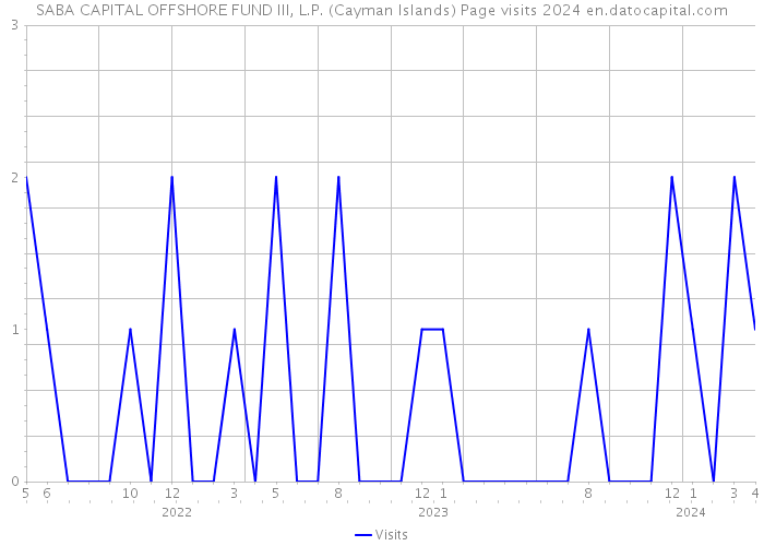 SABA CAPITAL OFFSHORE FUND III, L.P. (Cayman Islands) Page visits 2024 
