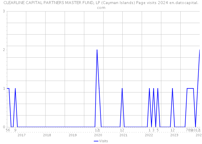 CLEARLINE CAPITAL PARTNERS MASTER FUND, LP (Cayman Islands) Page visits 2024 