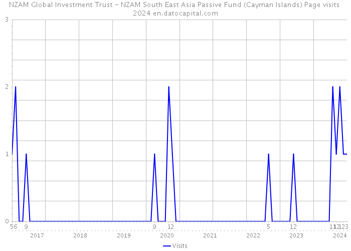 NZAM Global Investment Trust - NZAM South East Asia Passive Fund (Cayman Islands) Page visits 2024 