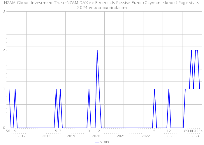NZAM Global Investment Trust-NZAM DAX ex Financials Passive Fund (Cayman Islands) Page visits 2024 
