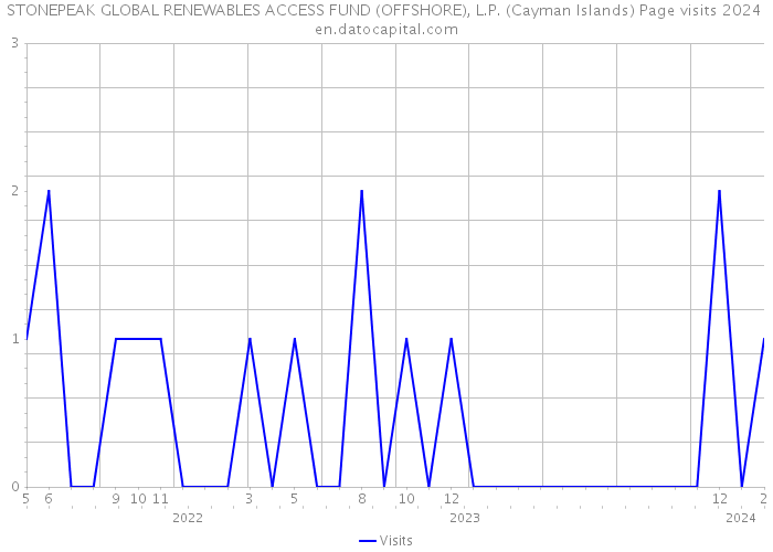 STONEPEAK GLOBAL RENEWABLES ACCESS FUND (OFFSHORE), L.P. (Cayman Islands) Page visits 2024 