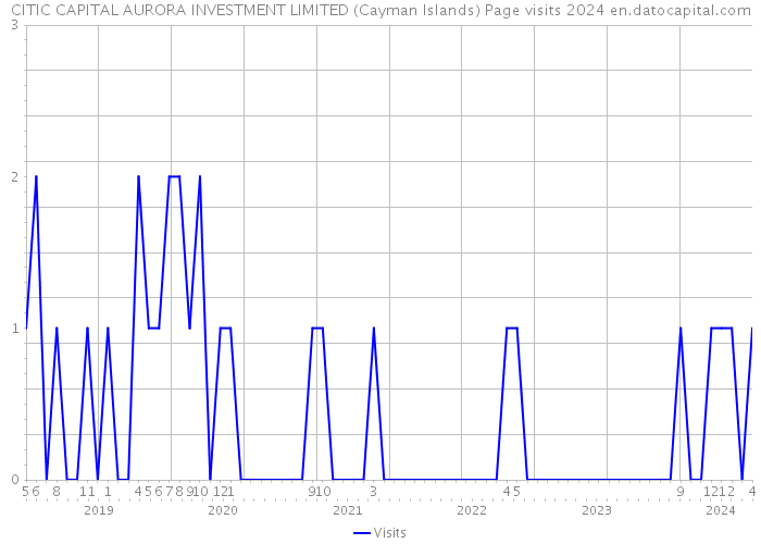 CITIC CAPITAL AURORA INVESTMENT LIMITED (Cayman Islands) Page visits 2024 