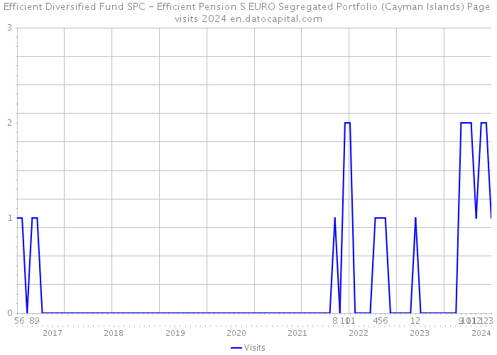 Efficient Diversified Fund SPC - Efficient Pension S EURO Segregated Portfolio (Cayman Islands) Page visits 2024 