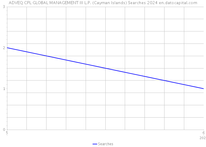 ADVEQ CPL GLOBAL MANAGEMENT III L.P. (Cayman Islands) Searches 2024 