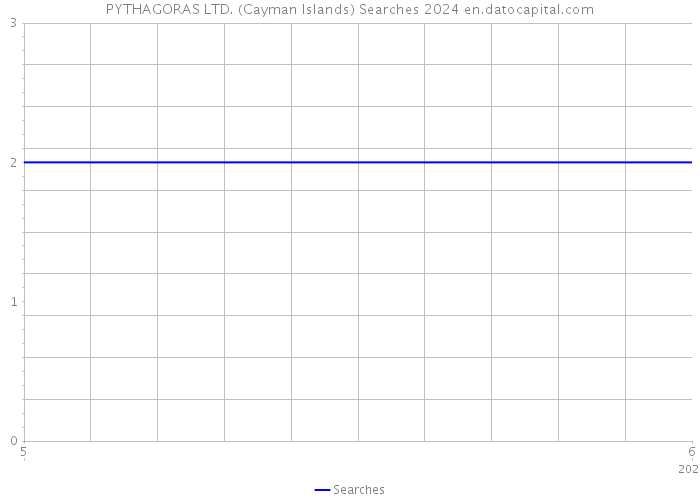 PYTHAGORAS LTD. (Cayman Islands) Searches 2024 
