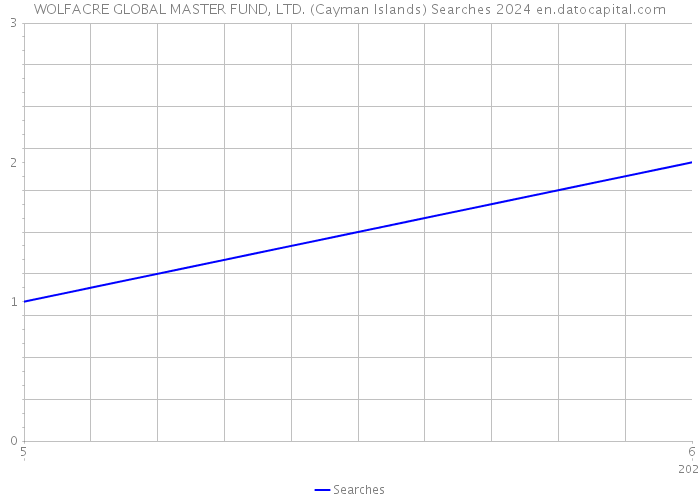 WOLFACRE GLOBAL MASTER FUND, LTD. (Cayman Islands) Searches 2024 