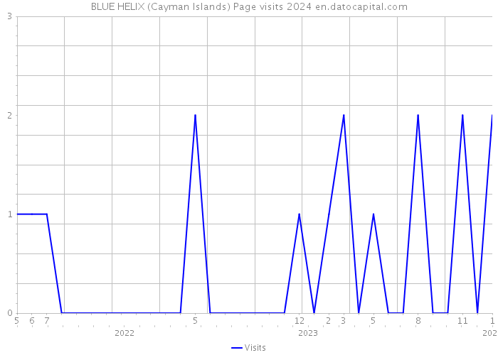 BLUE HELIX (Cayman Islands) Page visits 2024 