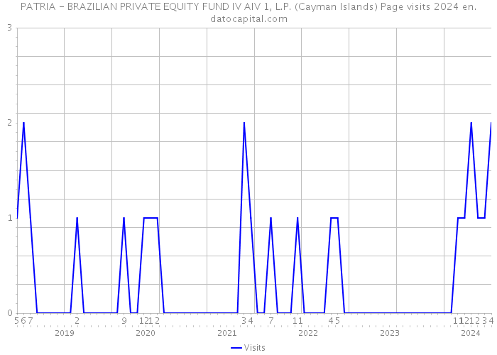 PATRIA - BRAZILIAN PRIVATE EQUITY FUND IV AIV 1, L.P. (Cayman Islands) Page visits 2024 