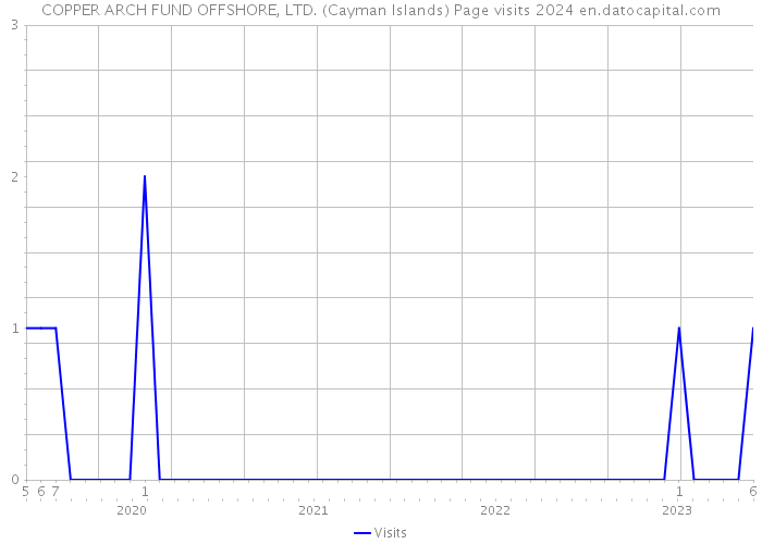 COPPER ARCH FUND OFFSHORE, LTD. (Cayman Islands) Page visits 2024 