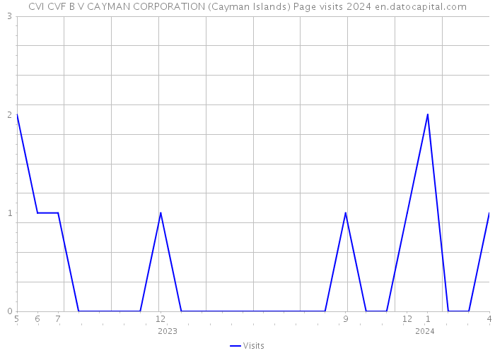 CVI CVF B V CAYMAN CORPORATION (Cayman Islands) Page visits 2024 