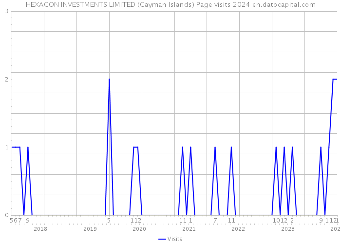 HEXAGON INVESTMENTS LIMITED (Cayman Islands) Page visits 2024 