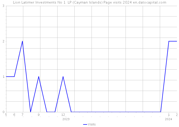 Lion Latimer Investments No 1 LP (Cayman Islands) Page visits 2024 