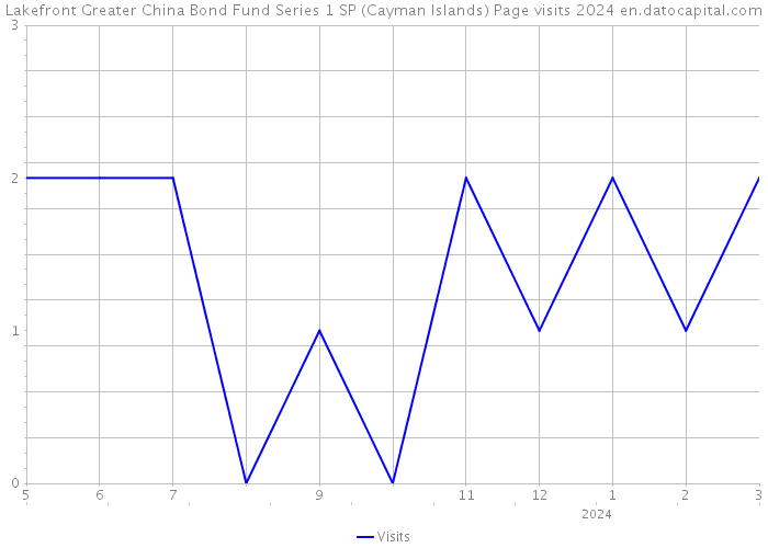 Lakefront Greater China Bond Fund Series 1 SP (Cayman Islands) Page visits 2024 