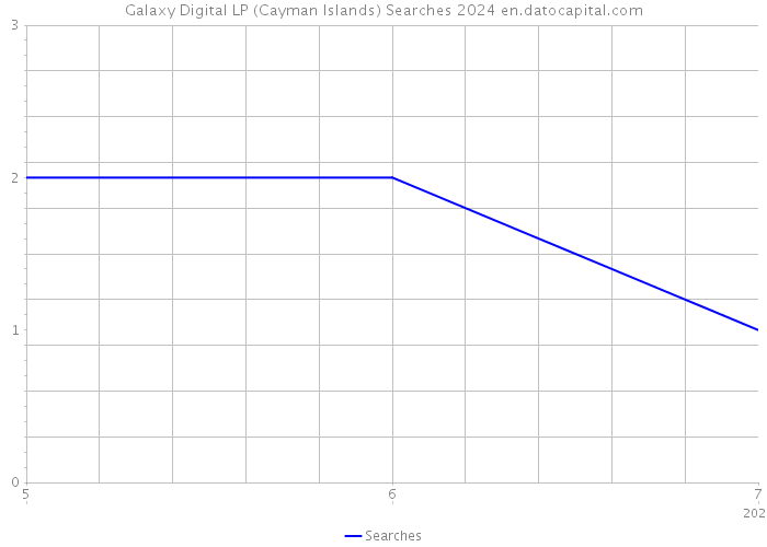 Galaxy Digital LP (Cayman Islands) Searches 2024 