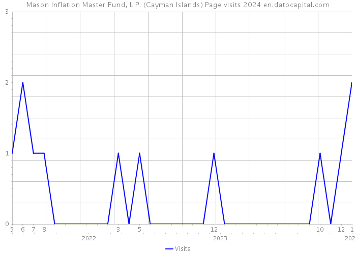 Mason Inflation Master Fund, L.P. (Cayman Islands) Page visits 2024 