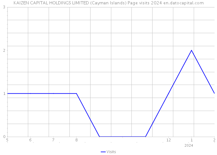 KAIZEN CAPITAL HOLDINGS LIMITED (Cayman Islands) Page visits 2024 