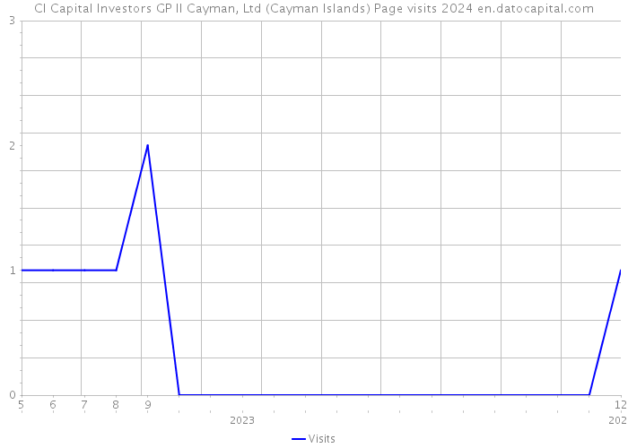 CI Capital Investors GP II Cayman, Ltd (Cayman Islands) Page visits 2024 