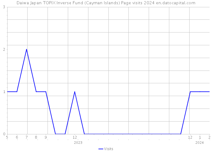 Daiwa Japan TOPIX Inverse Fund (Cayman Islands) Page visits 2024 