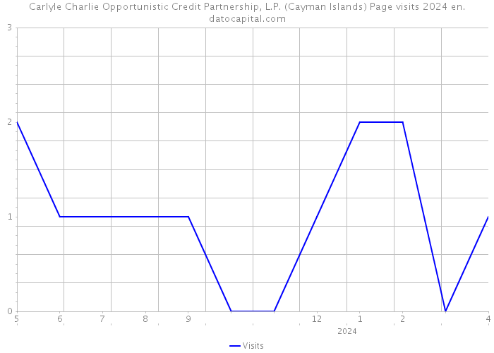 Carlyle Charlie Opportunistic Credit Partnership, L.P. (Cayman Islands) Page visits 2024 