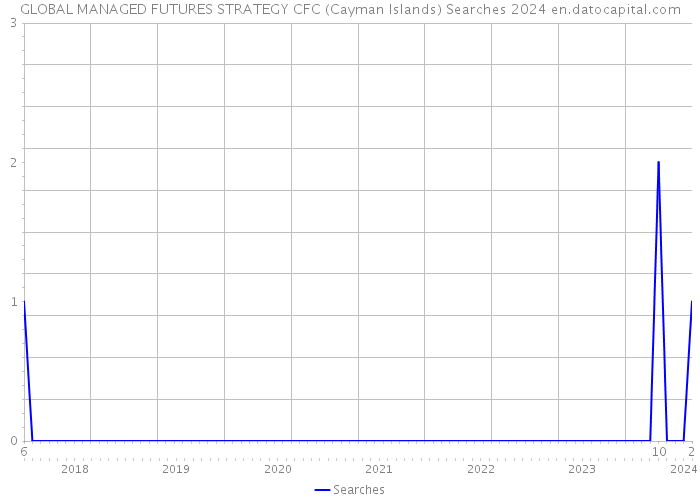 GLOBAL MANAGED FUTURES STRATEGY CFC (Cayman Islands) Searches 2024 