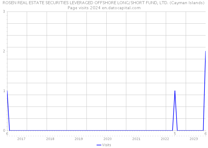ROSEN REAL ESTATE SECURITIES LEVERAGED OFFSHORE LONG/SHORT FUND, LTD. (Cayman Islands) Page visits 2024 