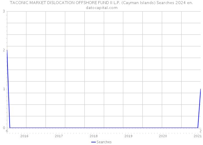 TACONIC MARKET DISLOCATION OFFSHORE FUND II L.P. (Cayman Islands) Searches 2024 