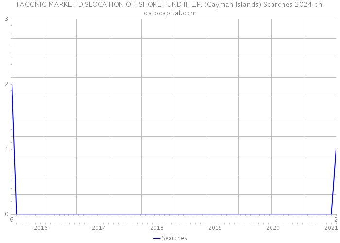 TACONIC MARKET DISLOCATION OFFSHORE FUND III L.P. (Cayman Islands) Searches 2024 