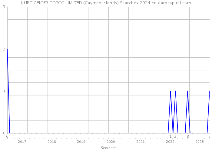 KURT GEIGER TOPCO LIMITED (Cayman Islands) Searches 2024 