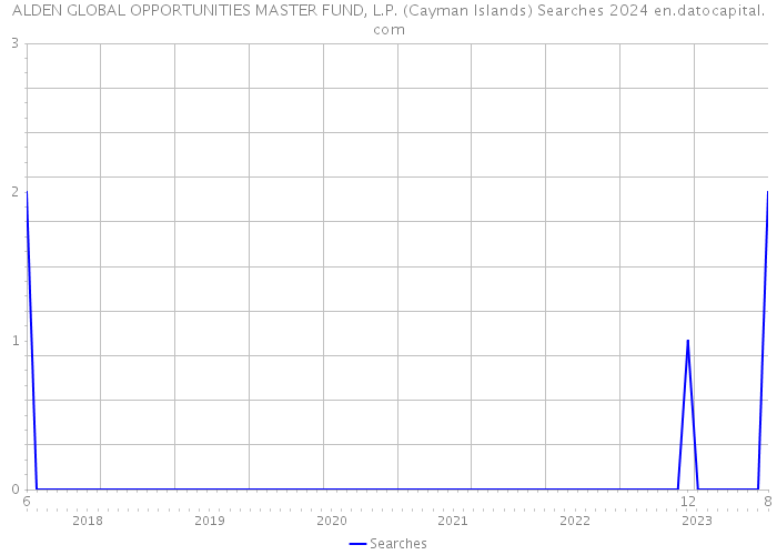 ALDEN GLOBAL OPPORTUNITIES MASTER FUND, L.P. (Cayman Islands) Searches 2024 