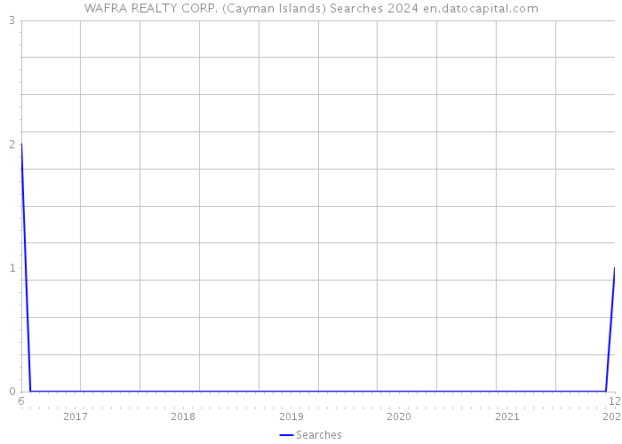 WAFRA REALTY CORP. (Cayman Islands) Searches 2024 
