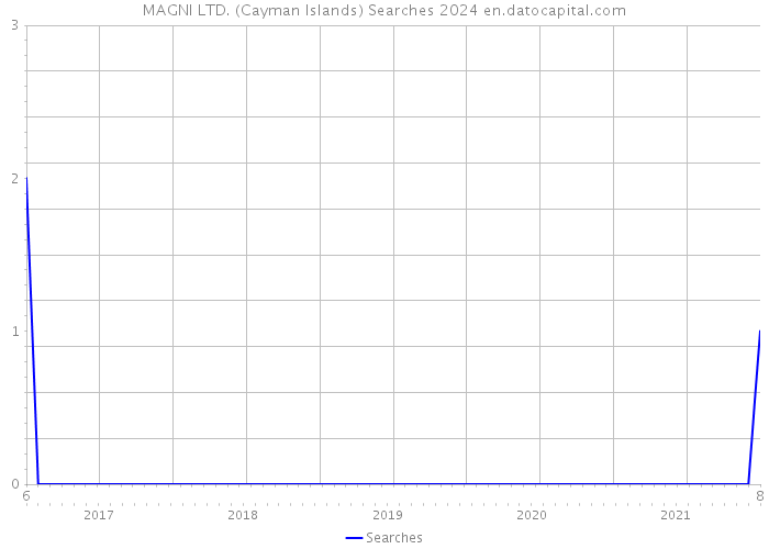 MAGNI LTD. (Cayman Islands) Searches 2024 