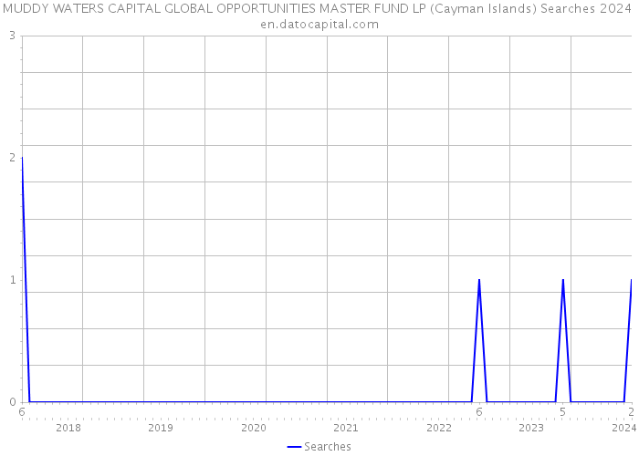 MUDDY WATERS CAPITAL GLOBAL OPPORTUNITIES MASTER FUND LP (Cayman Islands) Searches 2024 