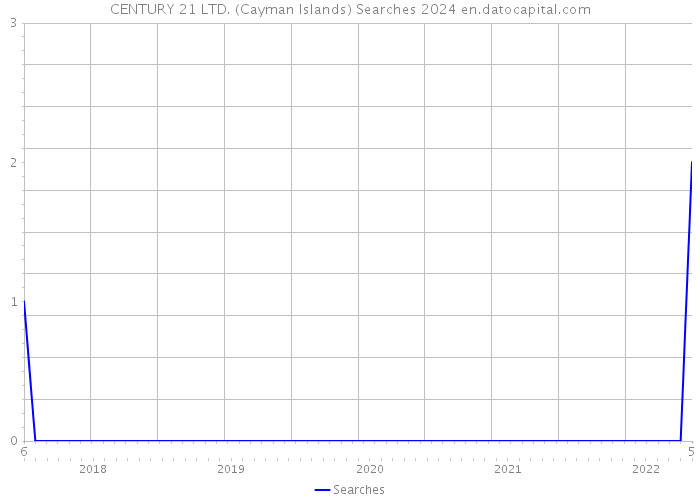 CENTURY 21 LTD. (Cayman Islands) Searches 2024 