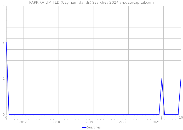 PAPRIKA LIMITED (Cayman Islands) Searches 2024 