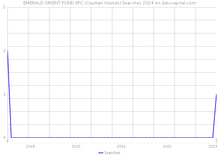 EMERALD ORIENT FUND SPC (Cayman Islands) Searches 2024 