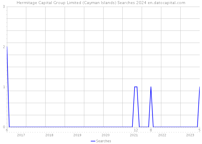 Hermitage Capital Group Limited (Cayman Islands) Searches 2024 