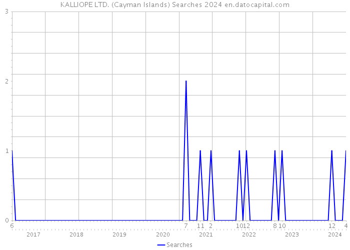 KALLIOPE LTD. (Cayman Islands) Searches 2024 